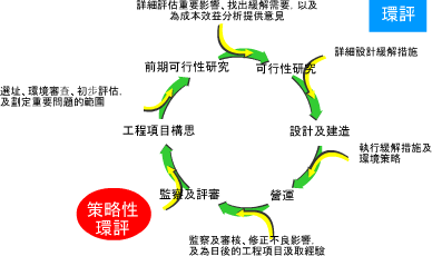 策略性环评与工程项目发展周期图表