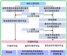 环境影响评估程序图表