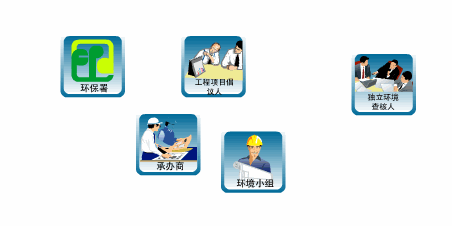 In contractor employs Environmental Team, EPD communicate with Project Proponent and Environmental Team. Project Proponent employ Contractor and Contractor employ Environmental Team.