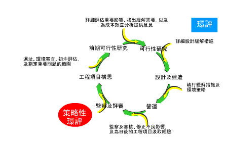 策略性環評與工程項目發展周期圖表