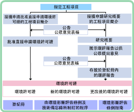 環境影響評估程序圖表