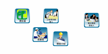 In contractor employs Environmental Team, EPD communicate with Project Proponent and Environmental Team. Project Proponent employ Contractor and Contractor employ Environmental Team.