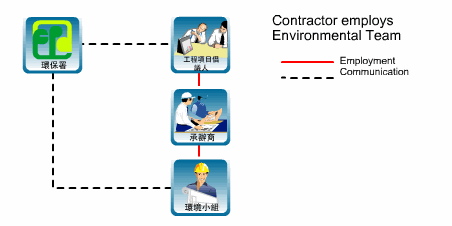 In situation of Project Proponent employs Environmental Team, EPD communicate with Project Proponent and Environmental Team. Project Proponents employ Environmental Team and Contractor. By the same time, Environmental Team communicate with Contractor.