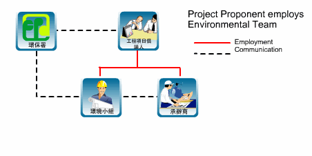 In the situation of Project Proponent employs IEC and Contractor employs ET, EPD keep in communication with Project Proponent and independent Environment Checker. Project Proponents employ independent Environment Checker and Contractor. Contractor employ Environmental Team. 