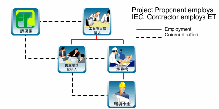 In situation of Independent Environmental Project Office Overseeing Multiple Projects (Cumulative Impacts), EPD communicate and fund each Project Proponent. EPD employ Independent Environment Checker. They communicate with each contractor that are employed by Project Proponent.