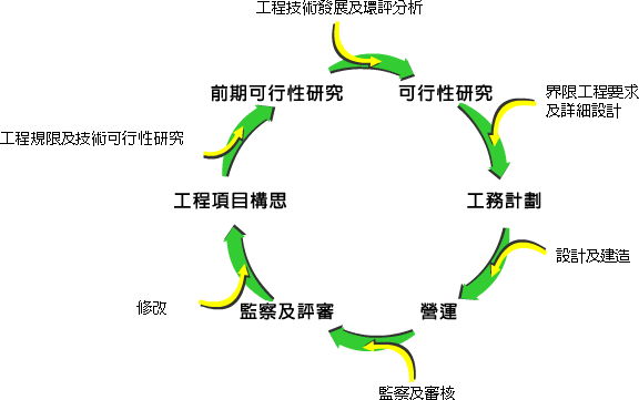 Image of project life cycle