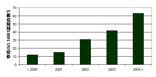 圖表 2.1c 建造業取得ISO14001認證的數字