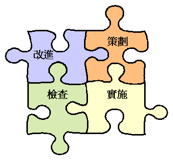 策劃、 實施、檢查、改進