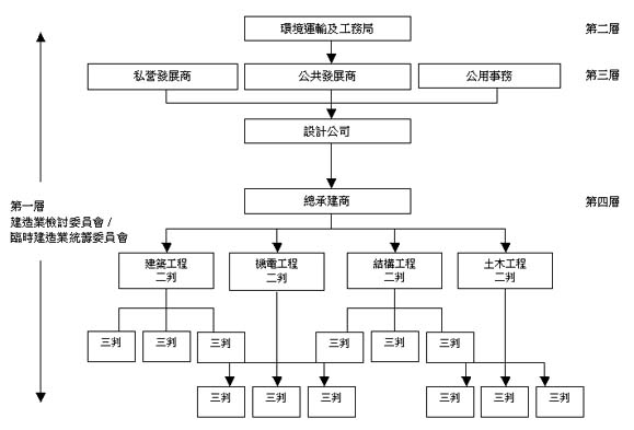 圖表 2.1a 本地建造業工程項目的供應鏈