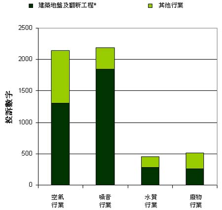 圖表 2.1b 各種行業的污染投訴 (2003)