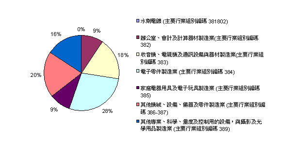 圖 2.2b 在深圳經營電機及電子業中小企的組成