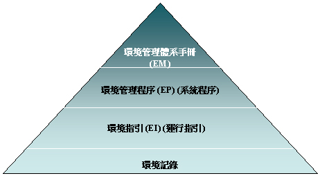 圖4. 四個層次的環境管理體系文件結構 – 環境管理體系手冊(EM) 、環境管理程序(EP)(系統程序)、環境指引用(EI)(運行指引)、環境記錄