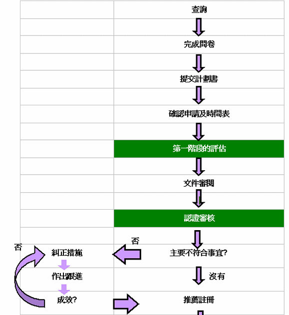 圖6. ISO14001認證過程