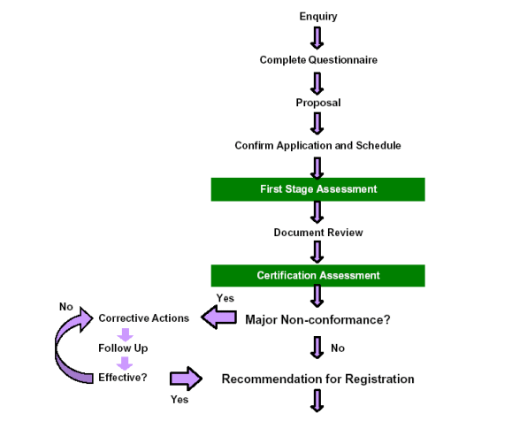 Figure 6. ISO14001 Certification Process