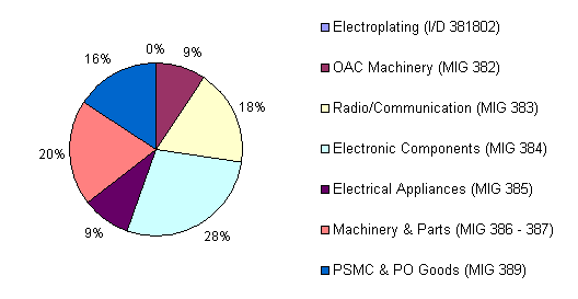 Fig. 2.2b Composition of Electrical & Electronic SMEs with Shenzhen Operations