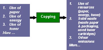Use of Paper, Energy, Toner, more…→Copying→Use of resources (paper, energy, toner), Solid waste (waste paper & packaging, used toner cartridges), Odour emissions, more…