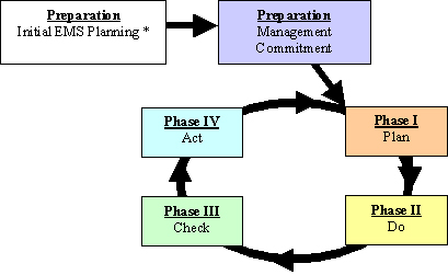 Figure 3 Approach to EMS Development and Implementation: Preparation (initial EMS Planning and Management Commitment)→Plan→Do→Check→Act
