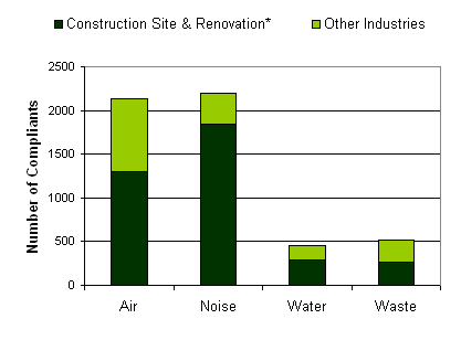 Figure 2.1b Pollution Complaints by Different Types of Trade (2003)