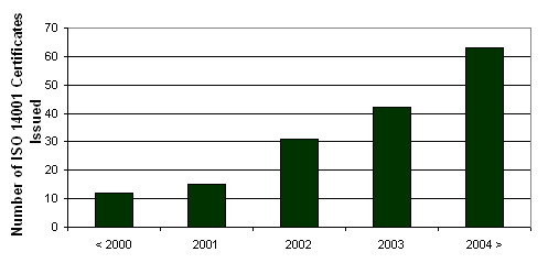 Figure 2.1c Number of ISO14001 Certificates issued for the Construction Sector