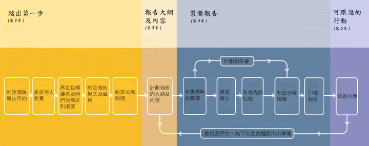 流程圖 - 製備環保工作報告的4大步驟