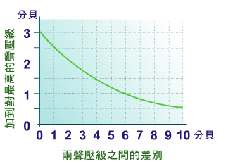 用作相加聲音或噪音的圖表