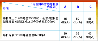 表格:「管制指定範圍的建築工程噪音技術備忘錄」內載的「基準噪音聲級」