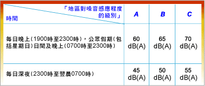 表格:「管制建築工程噪音(撞擊式打樁除外) 技術備忘錄」內載的「基準噪音聲級」