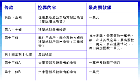 各項條款最高罰款額的摘要