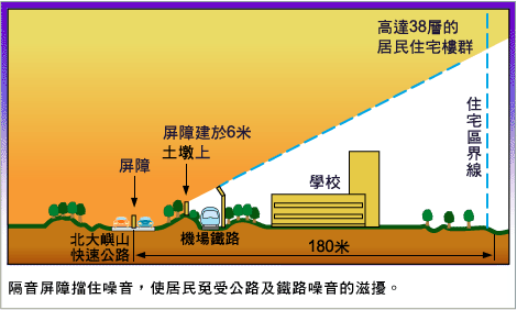 圖表：保護東涌居民免受交通及鐵路噪音滋擾的隔音屏障