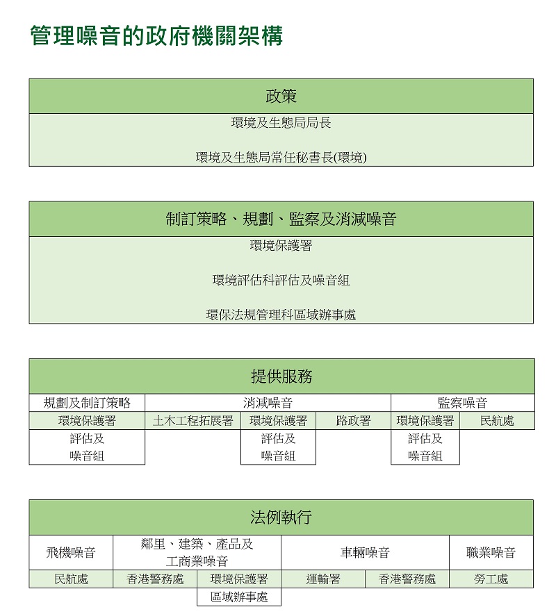 圖表顯示負責管理環境噪音的各政府決策局及部門