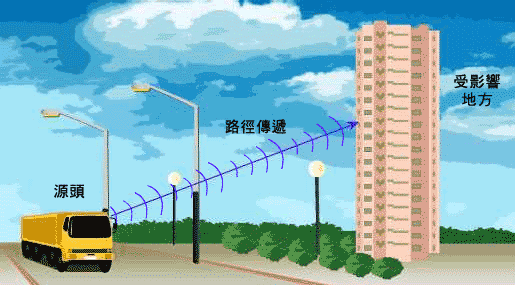 圖片顯示常見的噪音情況