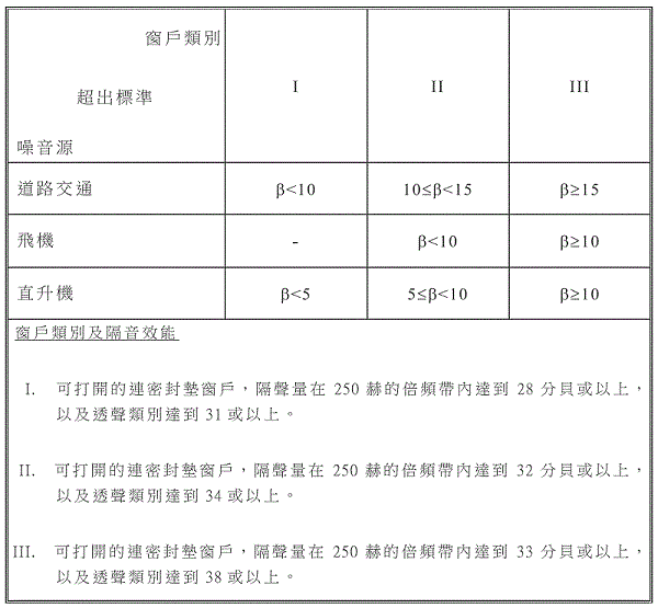表格:適用窗戶類別