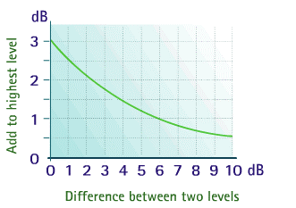 Chart for adding sound or noise