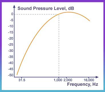 Chart of "A-weighting"  scale