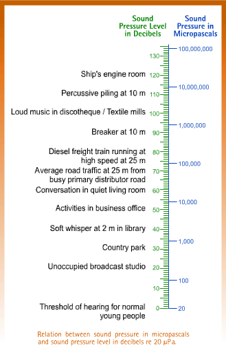 Chart illustrates relation between sound pressure in micropascal and decibel