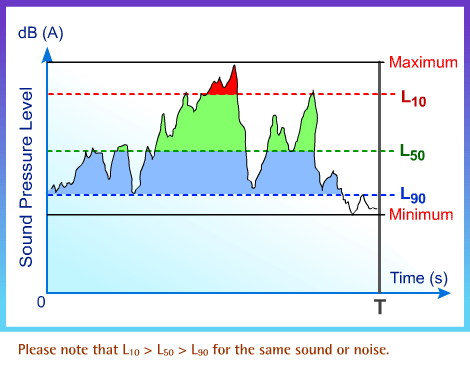 Chart illustrates relation between L10, L50 and L90