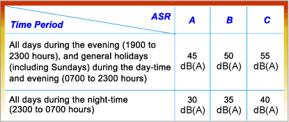 Table of Basic Noise Levels containing in the Technical Memorandum on Noise from Construction Work in Designated Areas