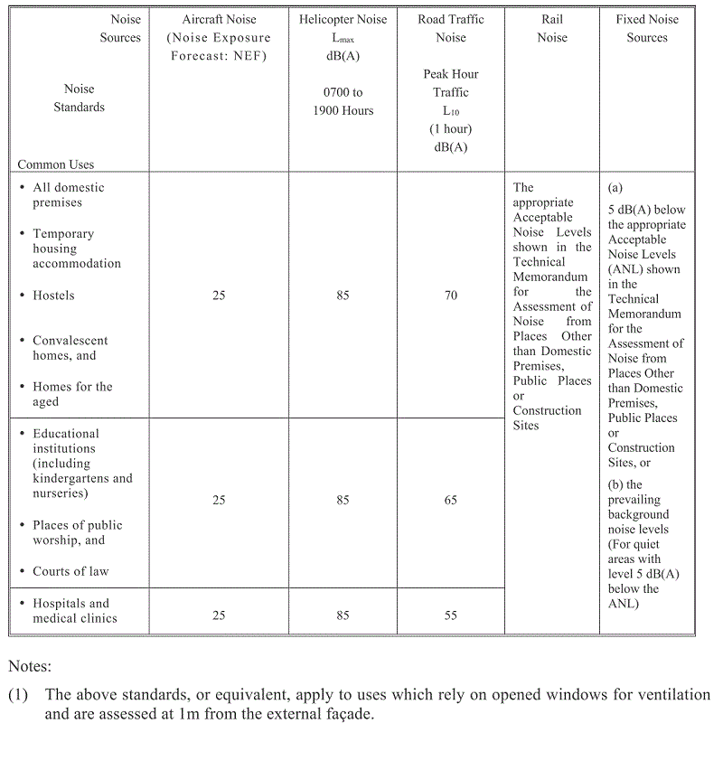 Table of noise standards for planning purposes