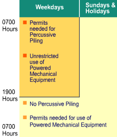 Chart of statutory control summary on noise from various construction activities at different times of the day