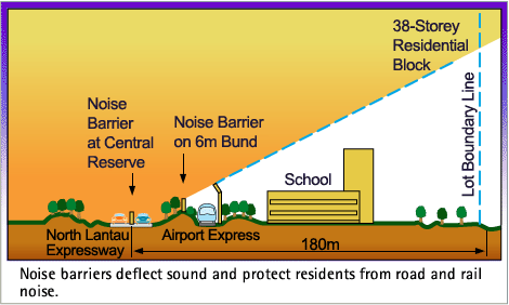 Image of barriers protecting Tung Chung residents from road and rail noise