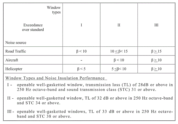 Table of window types summary