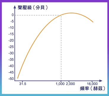 "A"加權聲級標度的圖表