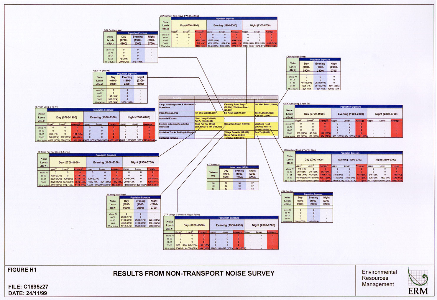 Image of Results from non-transport noise survey