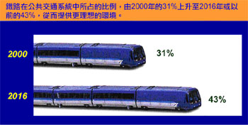 Figure 14 - Aspects to be monitored under the EM&A system of the Second Railway Development Study