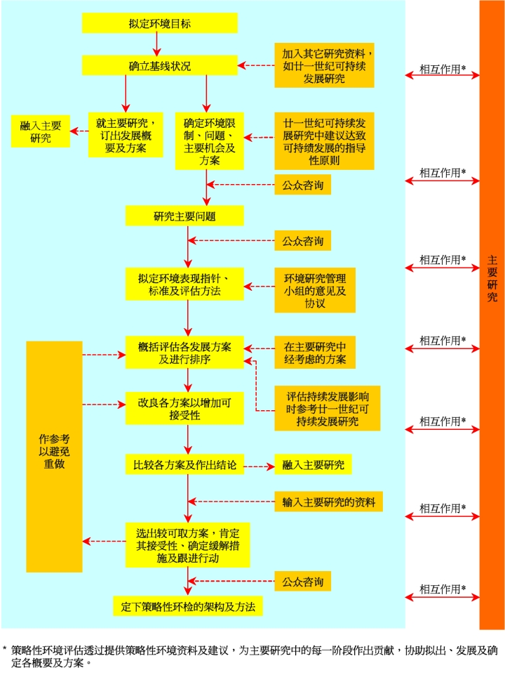 Figure 17 - A Typical SEA Process for Territorial Land Use Planning -The Case of Hong Kong 2030 : Planning Vision and Strategy