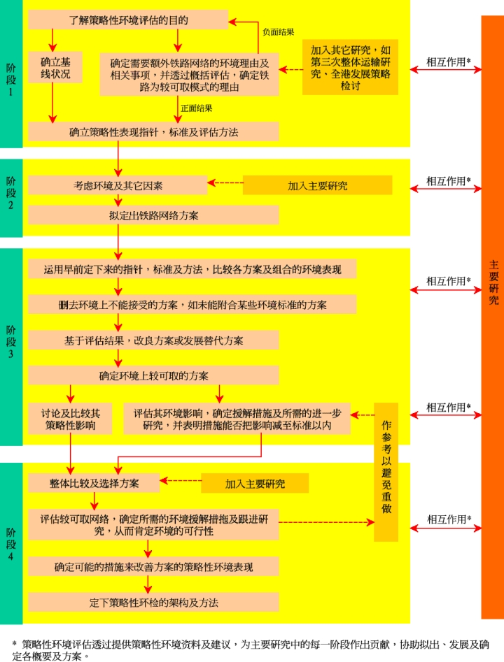 Figure 18 - A Typical SEA Process for Transportation Strategies and Policies - The Case of Second Railway Development Study