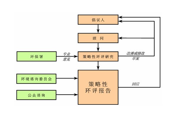 Figure 5 - SEA Study Process in Hong Kong