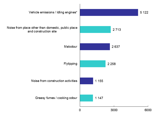 Top Six Types of Pollution Complaints in 2013