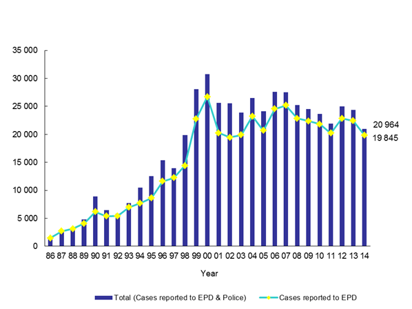 Number of Pollution Complaints from Year 1986 to 2014