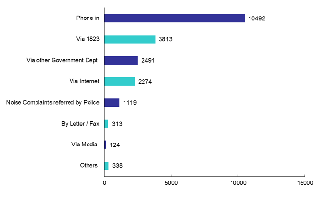 Channels of Pollution Complaints in 2014